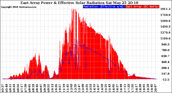 Solar PV/Inverter Performance East Array Power Output & Effective Solar Radiation