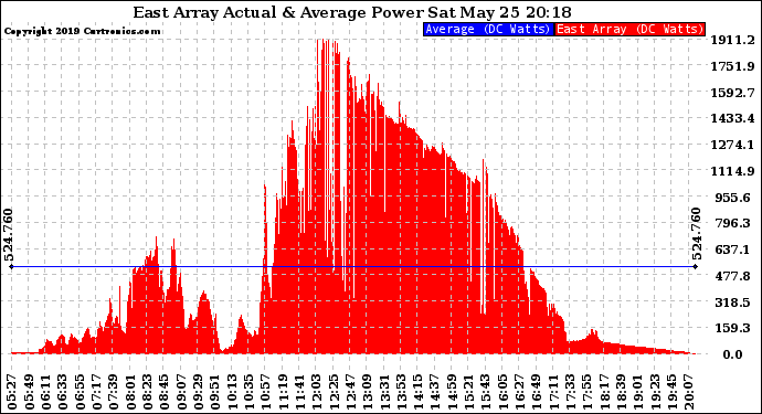 Solar PV/Inverter Performance East Array Actual & Average Power Output