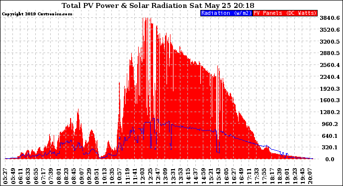 Solar PV/Inverter Performance Total PV Panel Power Output & Solar Radiation