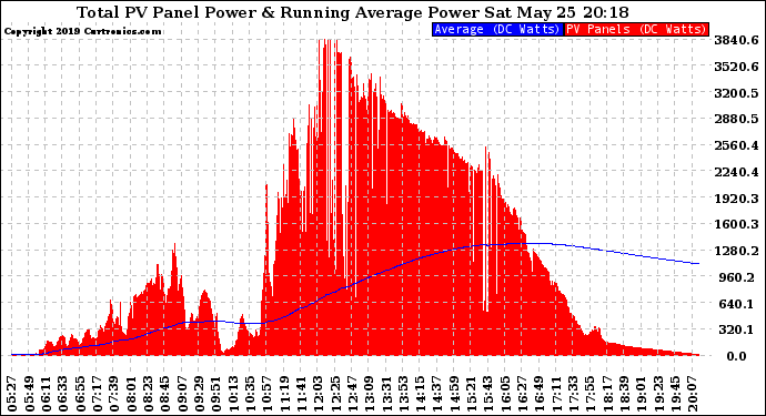 Solar PV/Inverter Performance Total PV Panel & Running Average Power Output