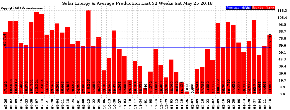 Solar PV/Inverter Performance Weekly Solar Energy Production Last 52 Weeks