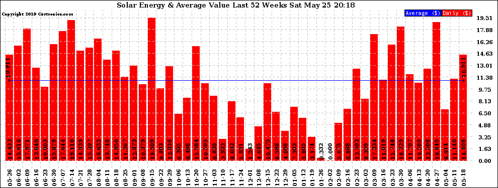 Solar PV/Inverter Performance Weekly Solar Energy Production Value Last 52 Weeks