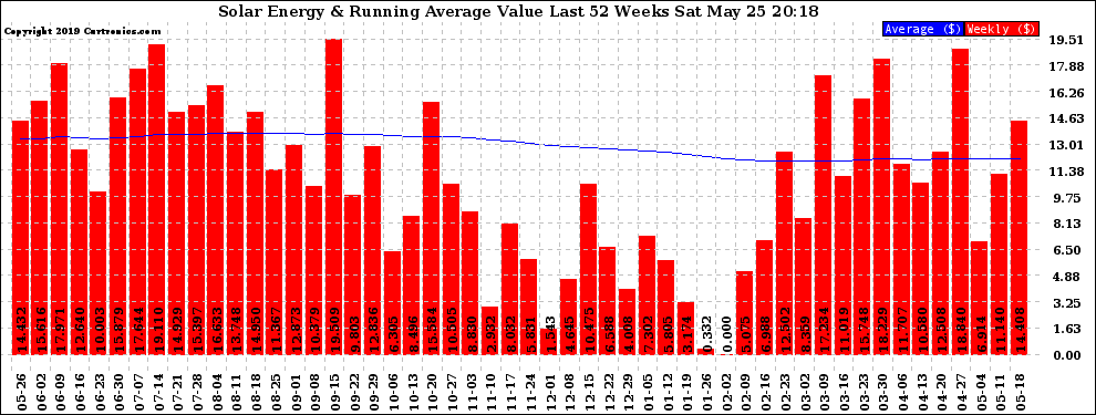 Solar PV/Inverter Performance Weekly Solar Energy Production Value Running Average Last 52 Weeks