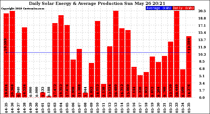 Solar PV/Inverter Performance Daily Solar Energy Production