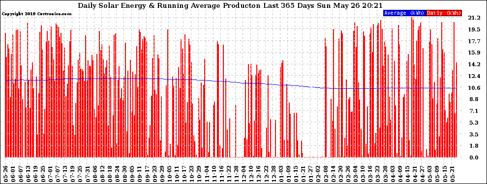 Solar PV/Inverter Performance Daily Solar Energy Production Running Average Last 365 Days