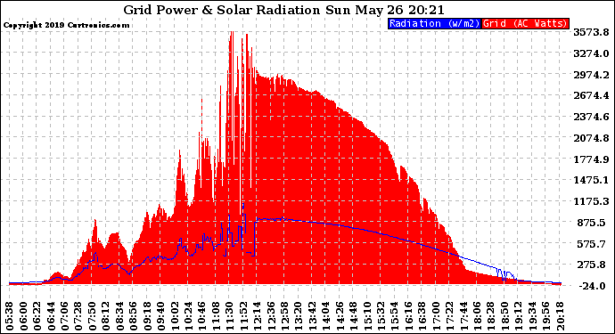 Solar PV/Inverter Performance Grid Power & Solar Radiation