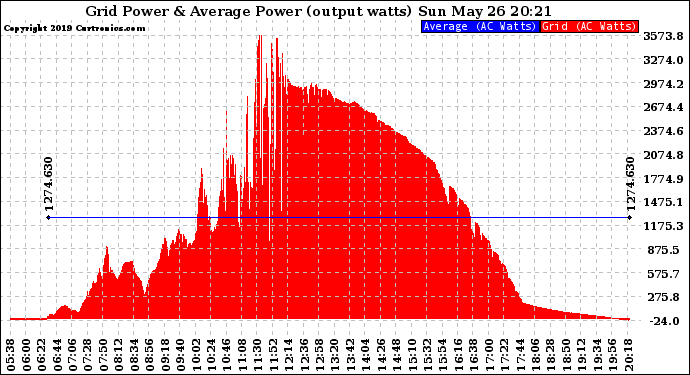 Solar PV/Inverter Performance Inverter Power Output