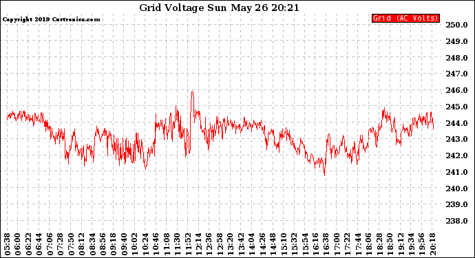 Solar PV/Inverter Performance Grid Voltage