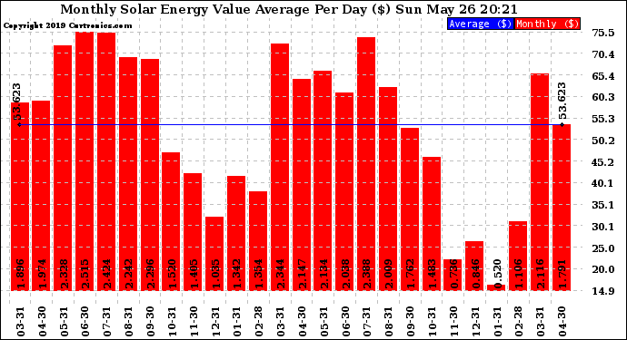 Solar PV/Inverter Performance Monthly Solar Energy Value Average Per Day ($)