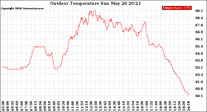 Solar PV/Inverter Performance Outdoor Temperature