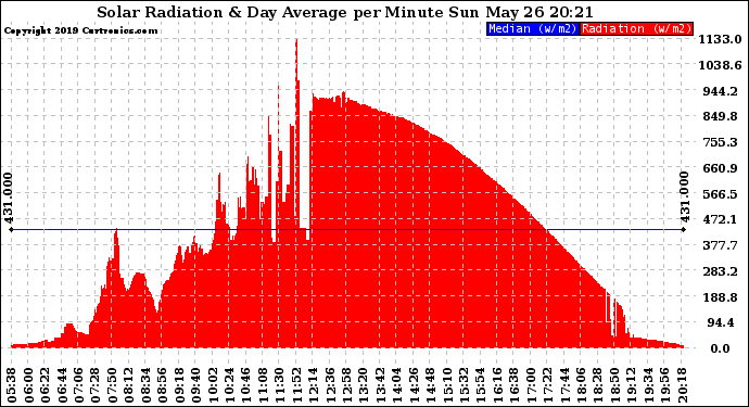 Solar PV/Inverter Performance Solar Radiation & Day Average per Minute