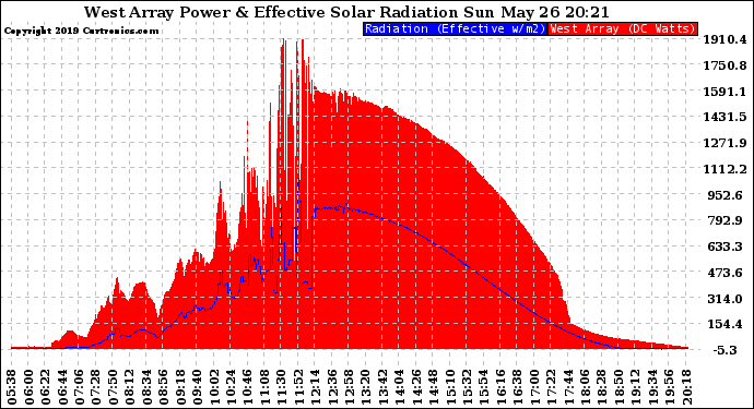 Solar PV/Inverter Performance West Array Power Output & Effective Solar Radiation