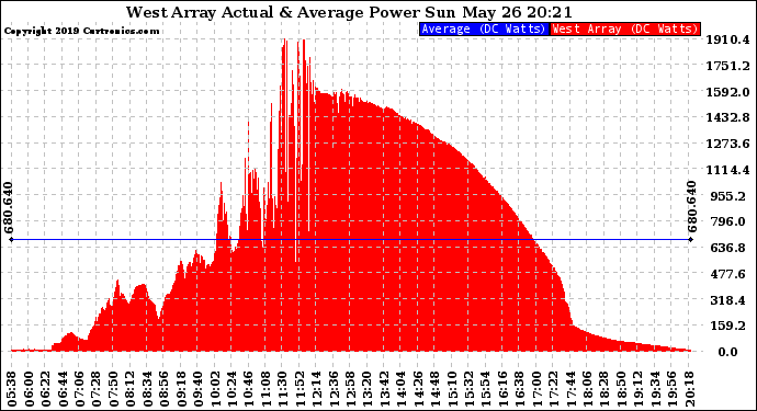 Solar PV/Inverter Performance West Array Actual & Average Power Output