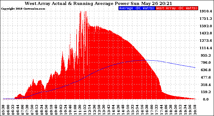 Solar PV/Inverter Performance West Array Actual & Running Average Power Output