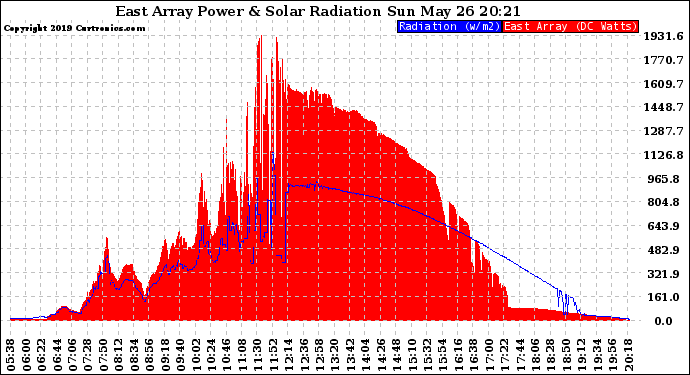 Solar PV/Inverter Performance East Array Power Output & Solar Radiation