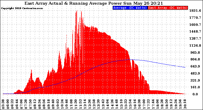 Solar PV/Inverter Performance East Array Actual & Running Average Power Output