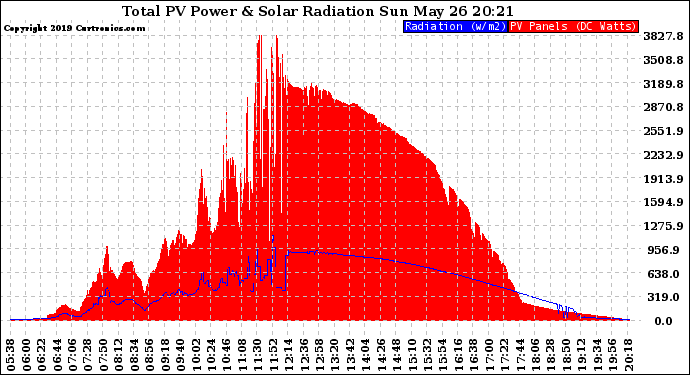 Solar PV/Inverter Performance Total PV Panel Power Output & Solar Radiation