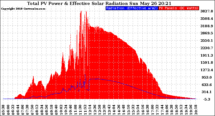 Solar PV/Inverter Performance Total PV Panel Power Output & Effective Solar Radiation