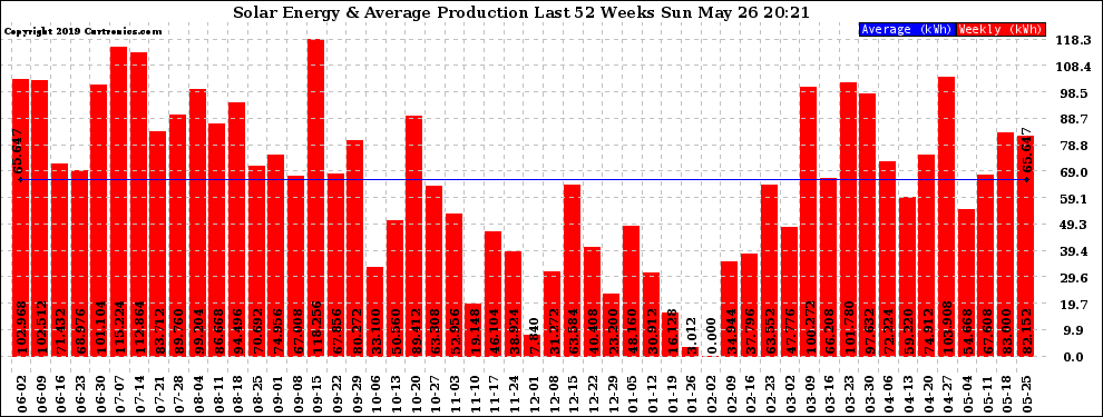 Solar PV/Inverter Performance Weekly Solar Energy Production Last 52 Weeks