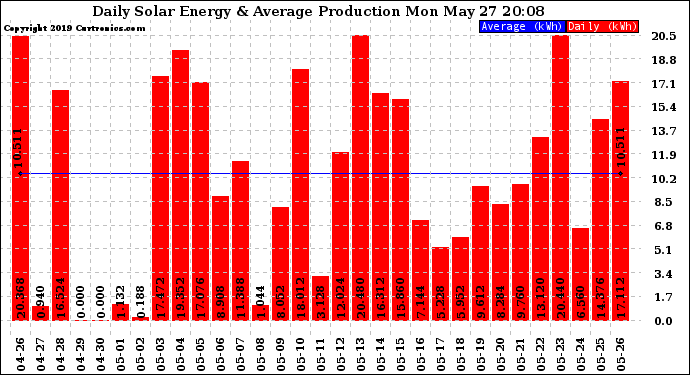 Solar PV/Inverter Performance Daily Solar Energy Production