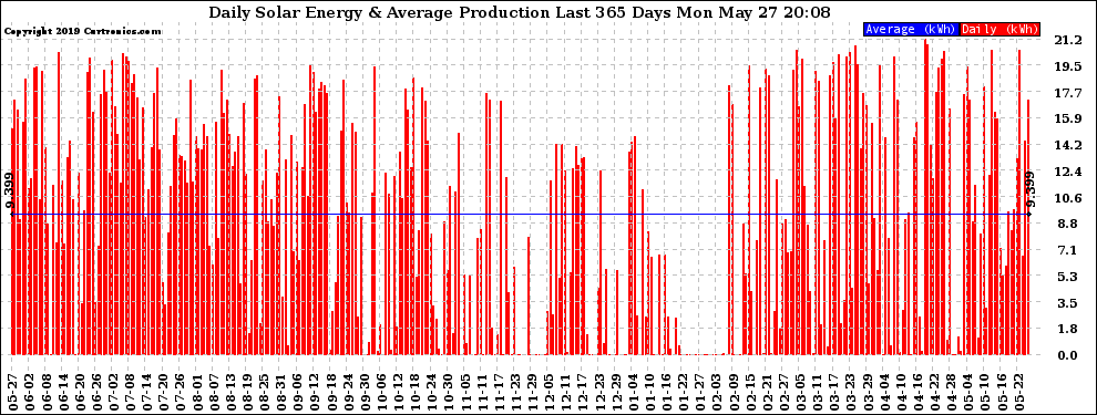 Solar PV/Inverter Performance Daily Solar Energy Production Last 365 Days