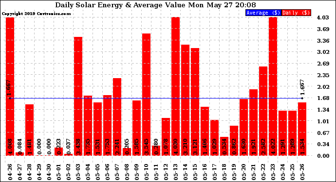 Solar PV/Inverter Performance Daily Solar Energy Production Value