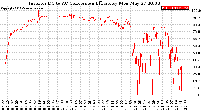 Solar PV/Inverter Performance Inverter DC to AC Conversion Efficiency