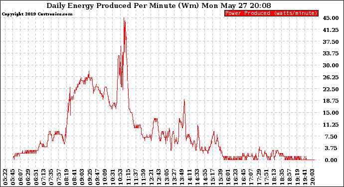 Solar PV/Inverter Performance Daily Energy Production Per Minute