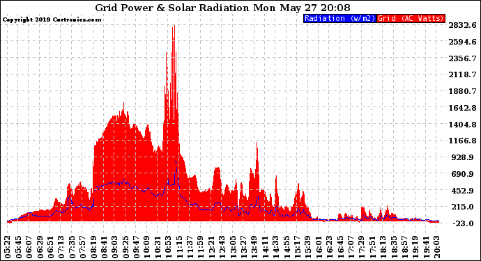 Solar PV/Inverter Performance Grid Power & Solar Radiation