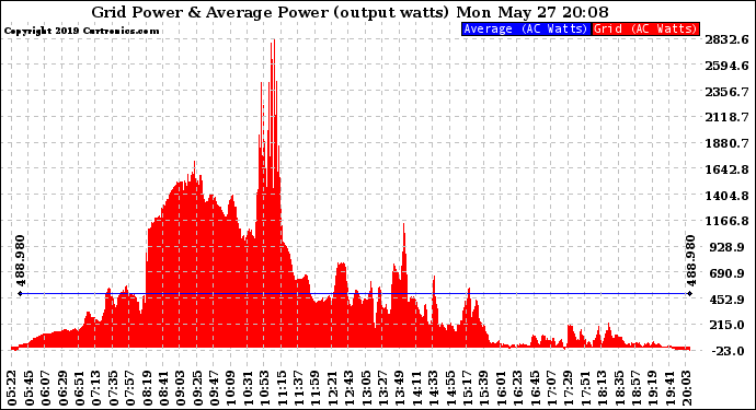 Solar PV/Inverter Performance Inverter Power Output