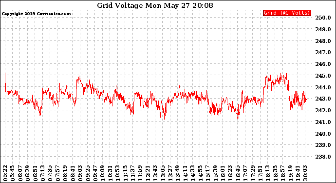 Solar PV/Inverter Performance Grid Voltage