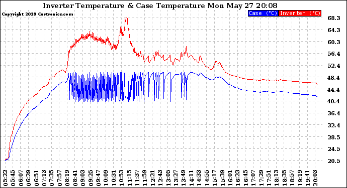 Solar PV/Inverter Performance Inverter Operating Temperature