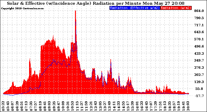 Solar PV/Inverter Performance Solar Radiation & Effective Solar Radiation per Minute