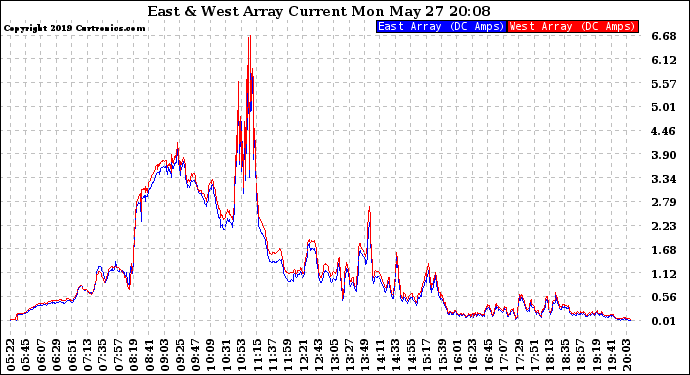 Solar PV/Inverter Performance Photovoltaic Panel Current Output