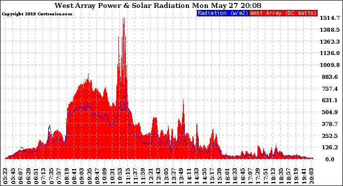 Solar PV/Inverter Performance West Array Power Output & Solar Radiation