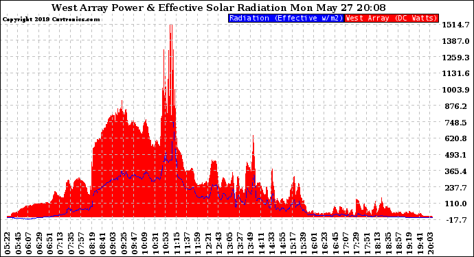 Solar PV/Inverter Performance West Array Power Output & Effective Solar Radiation