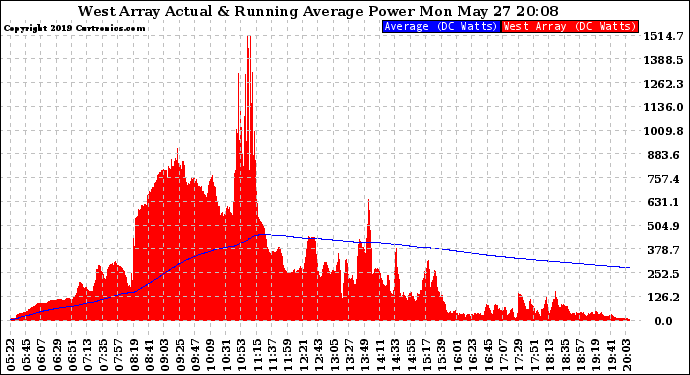 Solar PV/Inverter Performance West Array Actual & Running Average Power Output