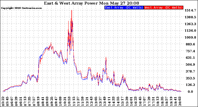 Solar PV/Inverter Performance Photovoltaic Panel Power Output