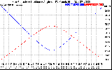 Solar PV/Inverter Performance Sun Altitude Angle & Sun Incidence Angle on PV Panels