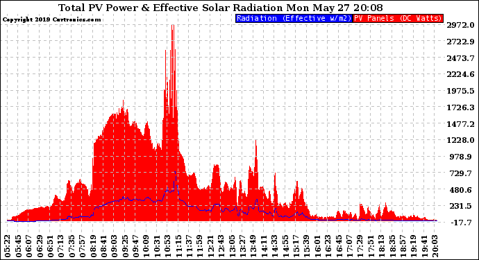 Solar PV/Inverter Performance Total PV Panel Power Output & Effective Solar Radiation