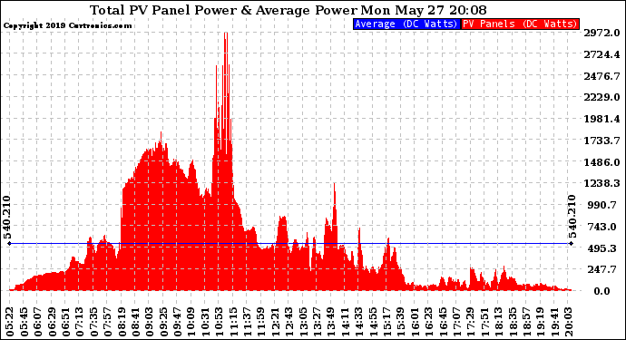 Solar PV/Inverter Performance Total PV Panel Power Output