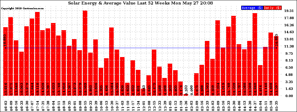 Solar PV/Inverter Performance Weekly Solar Energy Production Value Last 52 Weeks