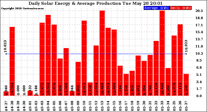 Solar PV/Inverter Performance Daily Solar Energy Production