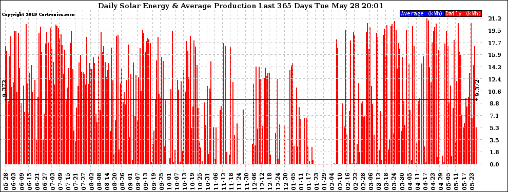 Solar PV/Inverter Performance Daily Solar Energy Production Last 365 Days