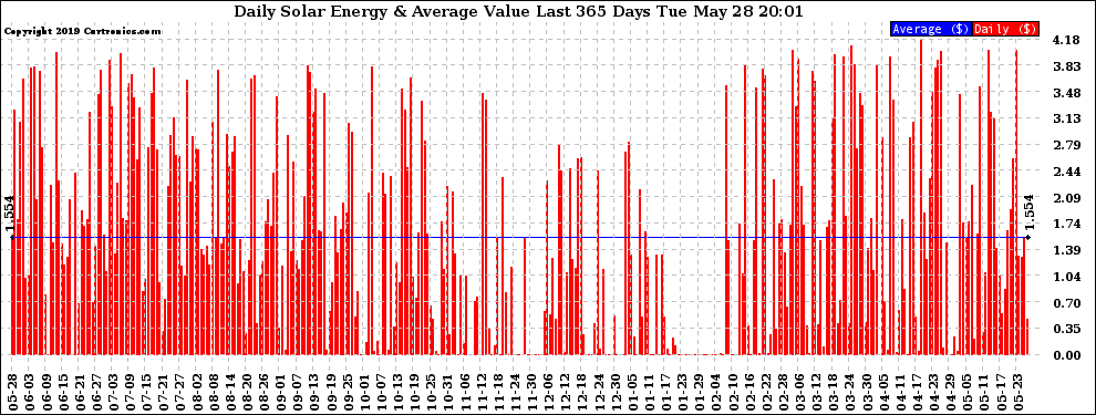 Solar PV/Inverter Performance Daily Solar Energy Production Value Last 365 Days