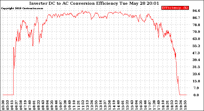 Solar PV/Inverter Performance Inverter DC to AC Conversion Efficiency