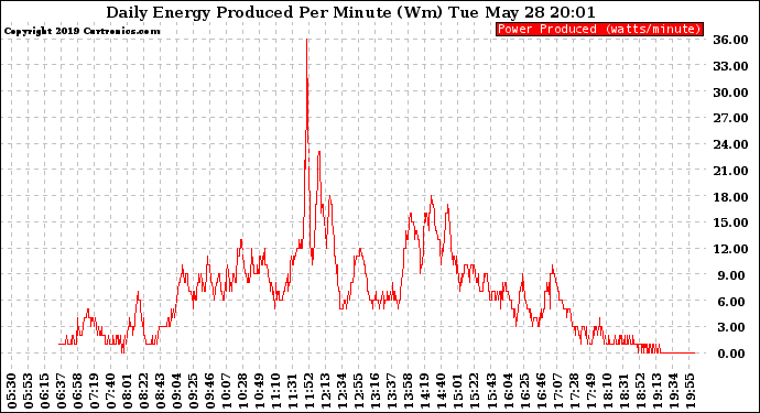 Solar PV/Inverter Performance Daily Energy Production Per Minute