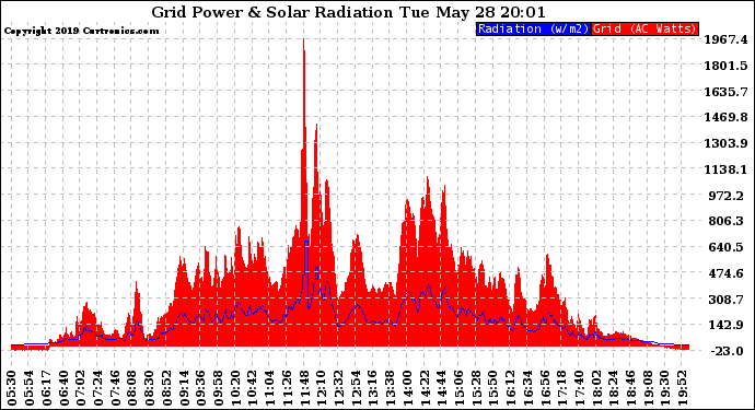 Solar PV/Inverter Performance Grid Power & Solar Radiation