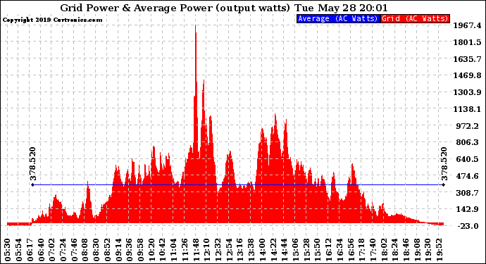 Solar PV/Inverter Performance Inverter Power Output