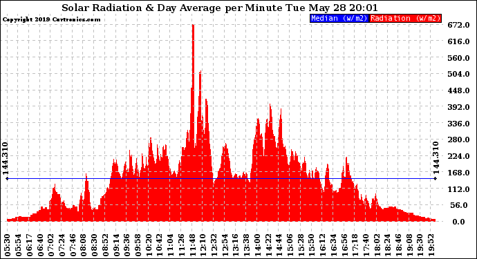 Solar PV/Inverter Performance Solar Radiation & Day Average per Minute